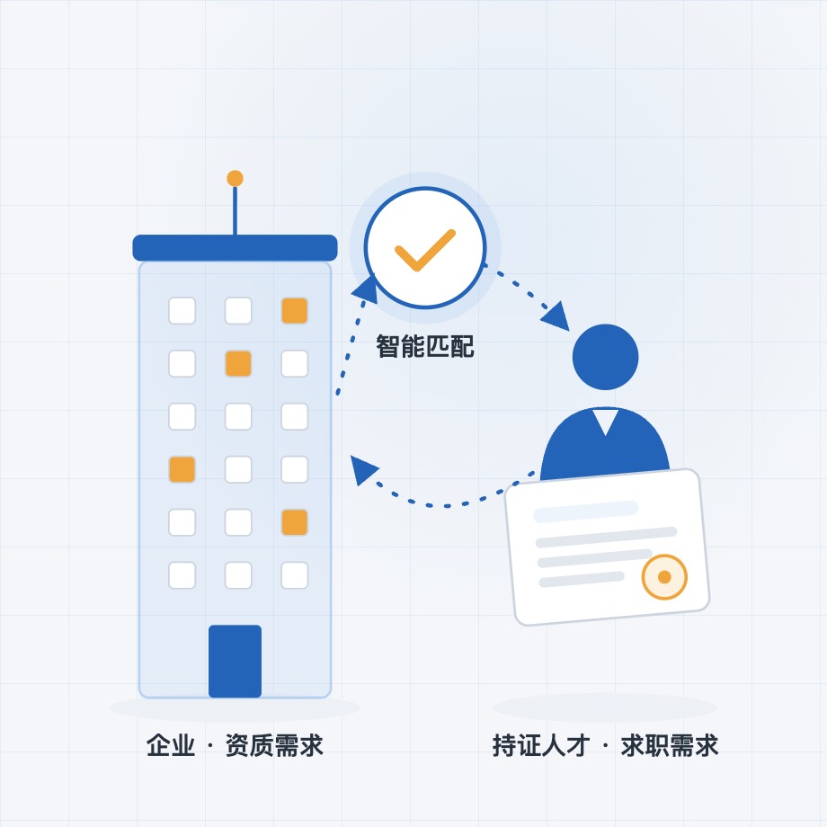 示意图：企业的资质需求与持证人才，经由伯阳智能匹配系统双向对接